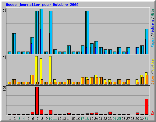 Acces journalier pour Octobre 2009