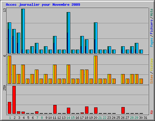Acces journalier pour Novembre 2009