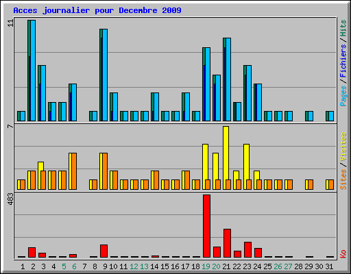 Acces journalier pour Decembre 2009