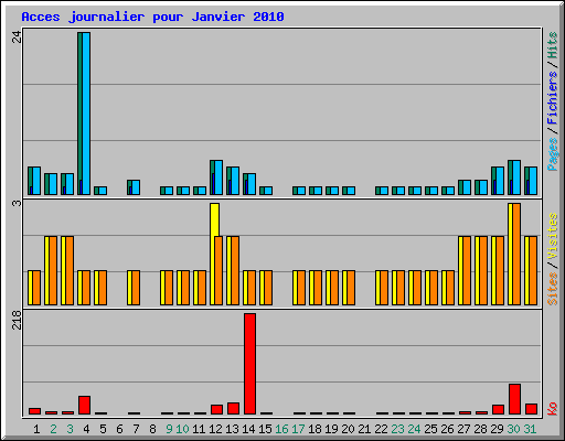 Acces journalier pour Janvier 2010