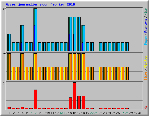 Acces journalier pour Fevrier 2010