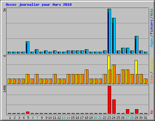 Acces journalier pour Mars 2010