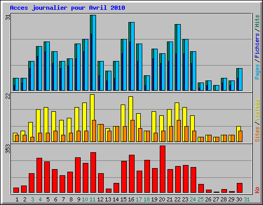Acces journalier pour Avril 2010