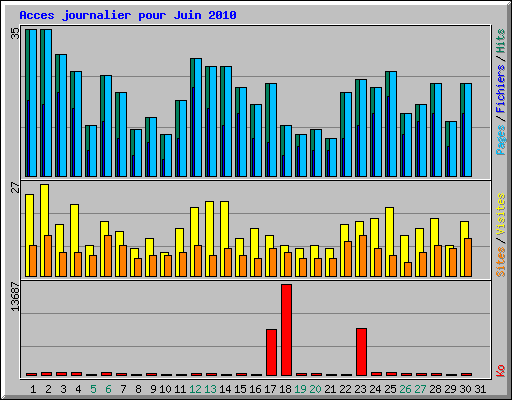 Acces journalier pour Juin 2010
