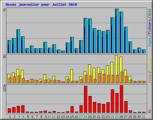 Acces journalier pour Juillet 2010