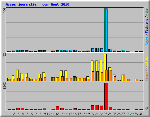 Acces journalier pour Aout 2010