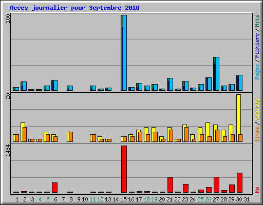 Acces journalier pour Septembre 2010