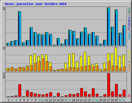 Acces journalier pour Octobre 2010