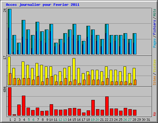 Acces journalier pour Fevrier 2011