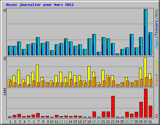 Acces journalier pour Mars 2011