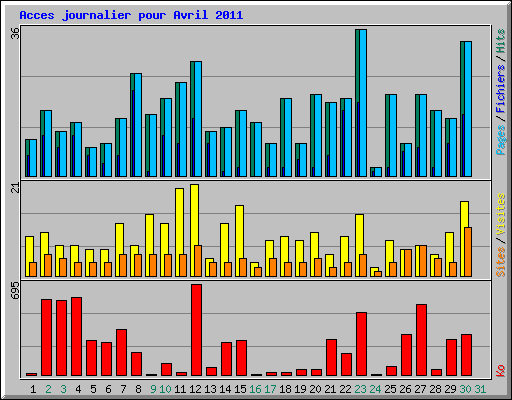 Acces journalier pour Avril 2011