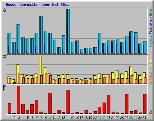 Acces journalier pour Mai 2011