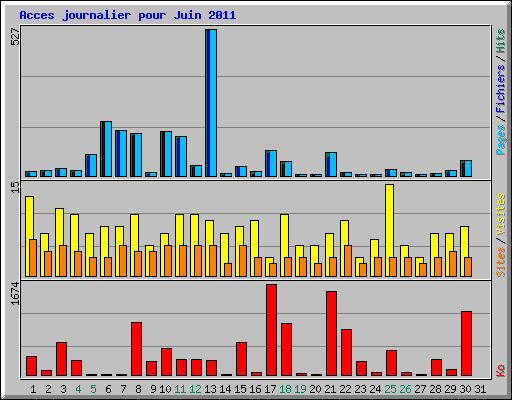 Acces journalier pour Juin 2011