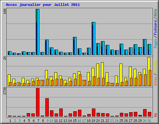 Acces journalier pour Juillet 2011