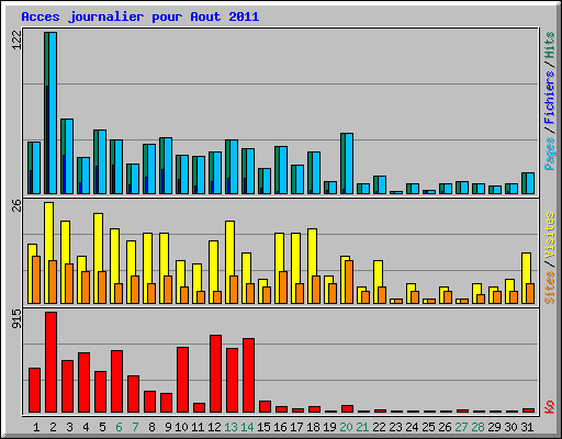 Acces journalier pour Aout 2011