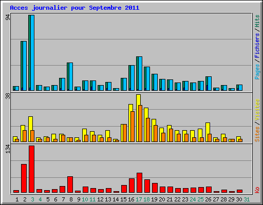 Acces journalier pour Septembre 2011