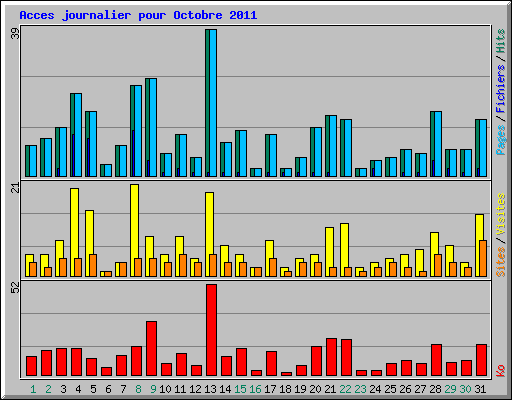 Acces journalier pour Octobre 2011