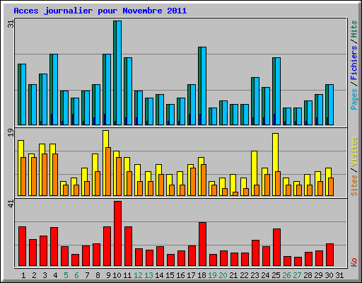 Acces journalier pour Novembre 2011