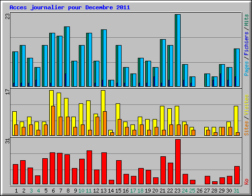 Acces journalier pour Decembre 2011