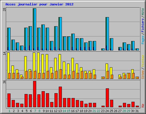Acces journalier pour Janvier 2012
