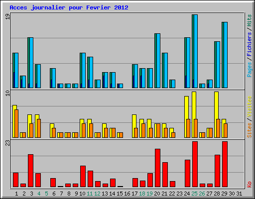 Acces journalier pour Fevrier 2012