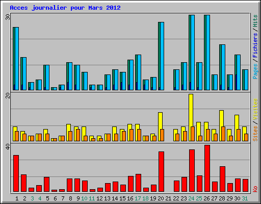 Acces journalier pour Mars 2012