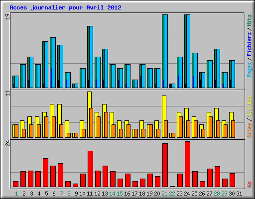 Acces journalier pour Avril 2012