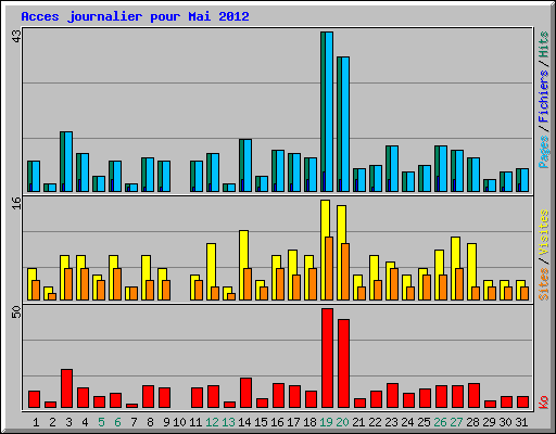 Acces journalier pour Mai 2012