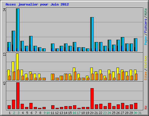 Acces journalier pour Juin 2012