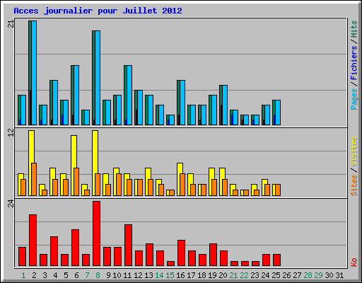 Acces journalier pour Juillet 2012