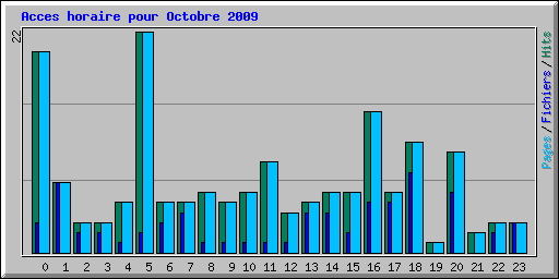 Acces horaire pour Octobre 2009