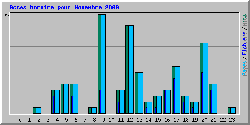 Acces horaire pour Novembre 2009