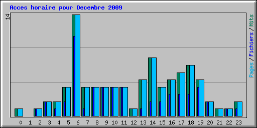 Acces horaire pour Decembre 2009