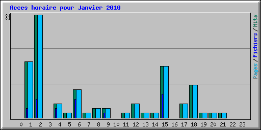 Acces horaire pour Janvier 2010