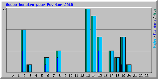 Acces horaire pour Fevrier 2010
