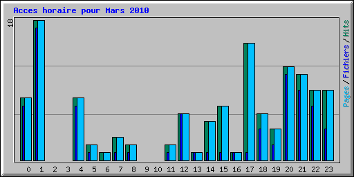 Acces horaire pour Mars 2010