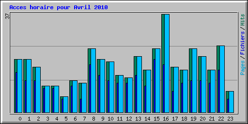 Acces horaire pour Avril 2010