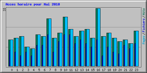 Acces horaire pour Mai 2010