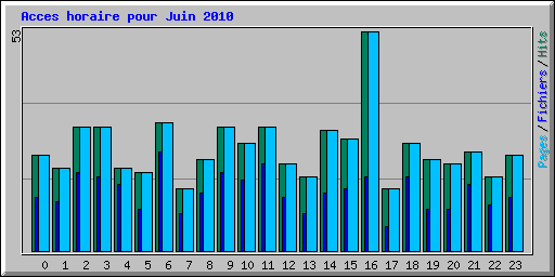 Acces horaire pour Juin 2010