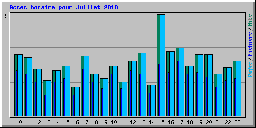 Acces horaire pour Juillet 2010