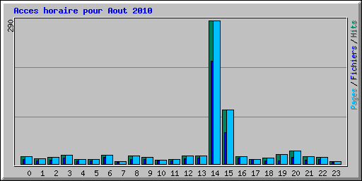 Acces horaire pour Aout 2010