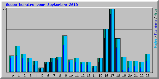 Acces horaire pour Septembre 2010