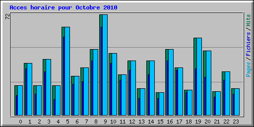 Acces horaire pour Octobre 2010