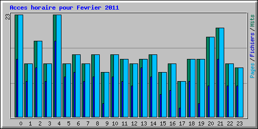 Acces horaire pour Fevrier 2011