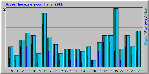 Acces horaire pour Mars 2011