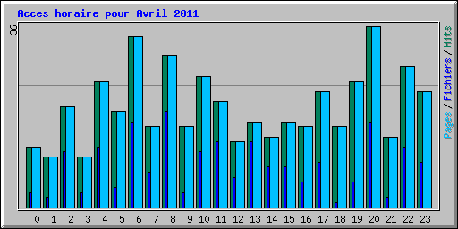 Acces horaire pour Avril 2011