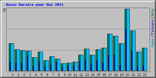 Acces horaire pour Mai 2011