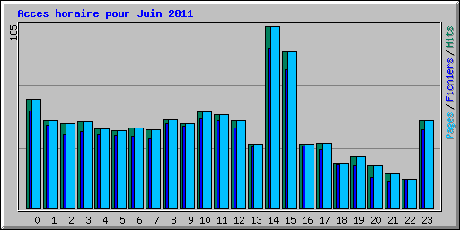 Acces horaire pour Juin 2011