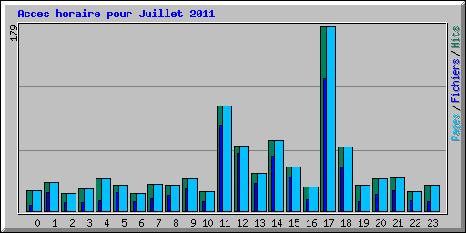 Acces horaire pour Juillet 2011