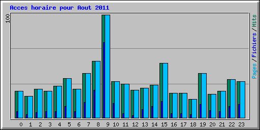 Acces horaire pour Aout 2011